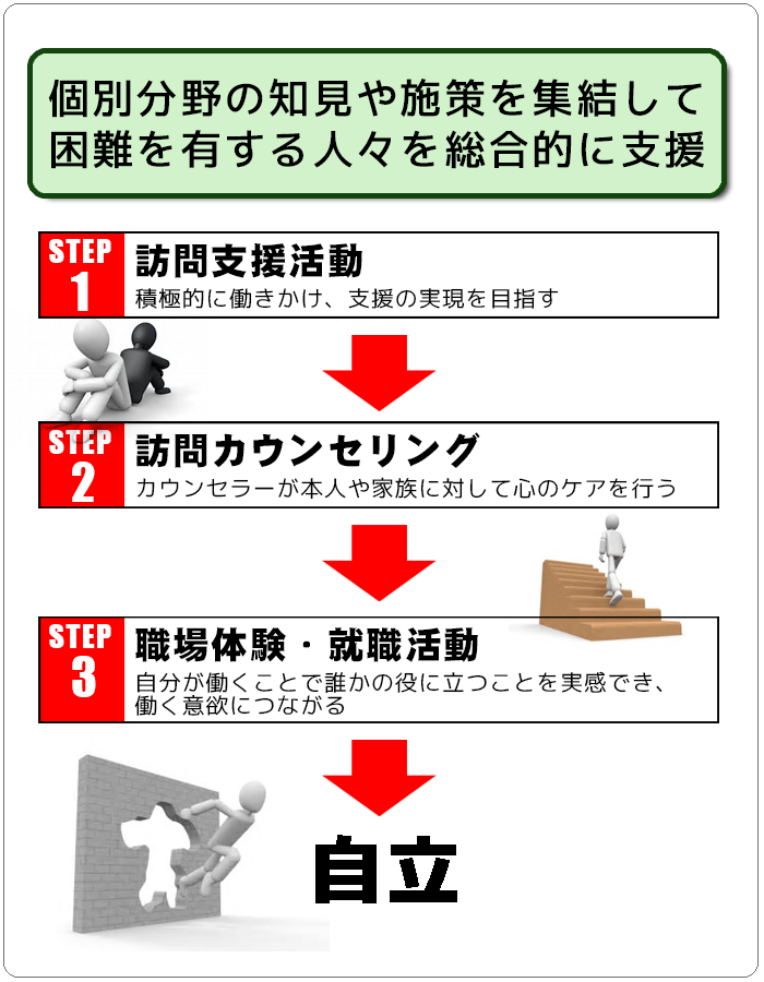 対象者に対する様々な支援